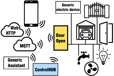 Apri Porta Cancello Garage con Smartphone