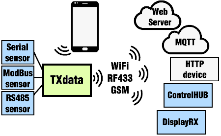 Trasmetti ModBus WiFi MQTT RS485